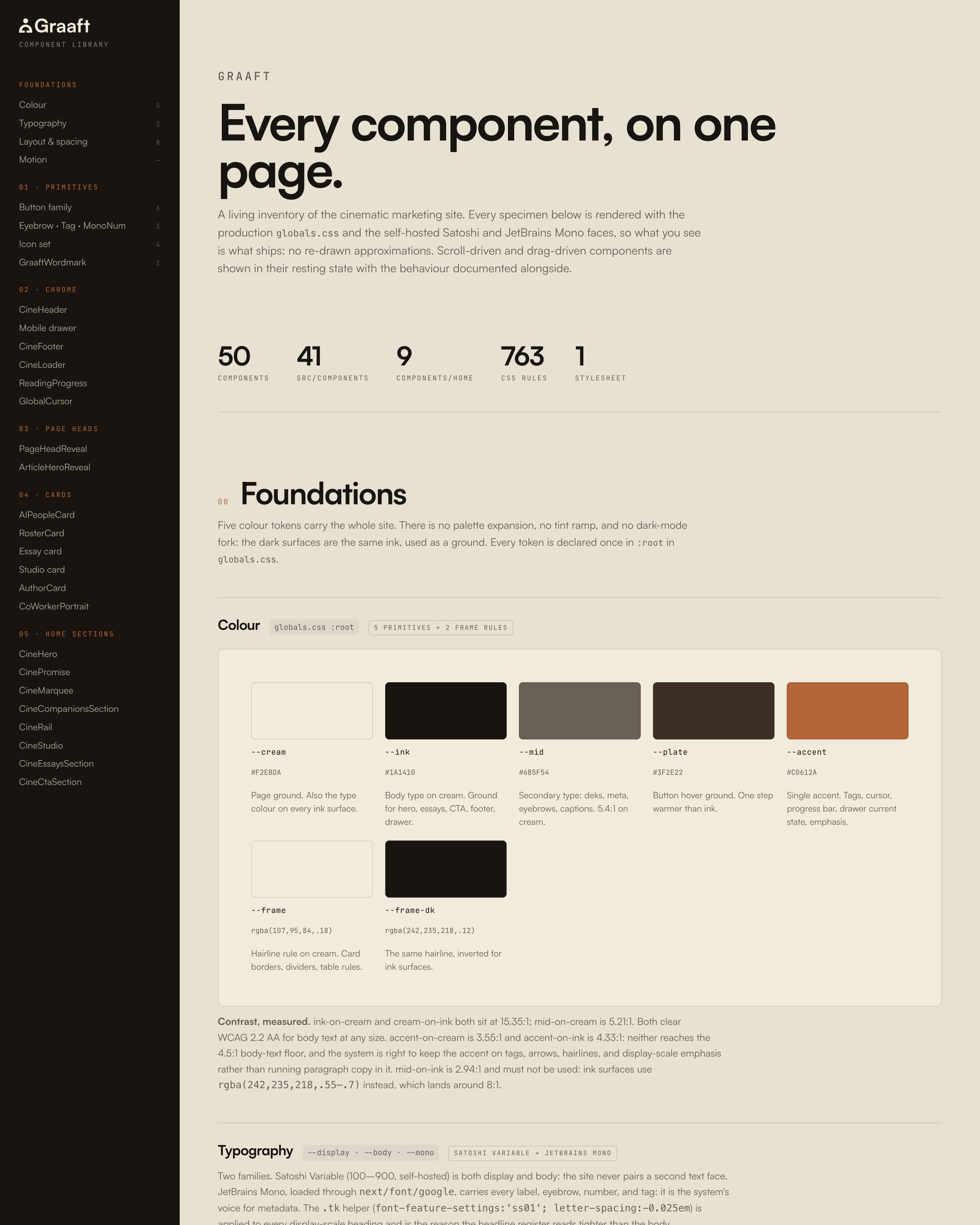 The Graaft component library page. Under the heading Every component, on one page. a line describes it as a living inventory of the site, every specimen rendered with the production stylesheet and the self-hosted faces, and a row of counts reads 50 components, 41 src/components, 9 components/home, 763 CSS rules and 1 stylesheet. Below it a section headed Foundations shows the colour tokens as swatches with their names and hex values, cream, ink, mid, plate and accent, each with a note on where it is used, and under them the measured contrast ratios. A dark sidebar down the left indexes every component by group.